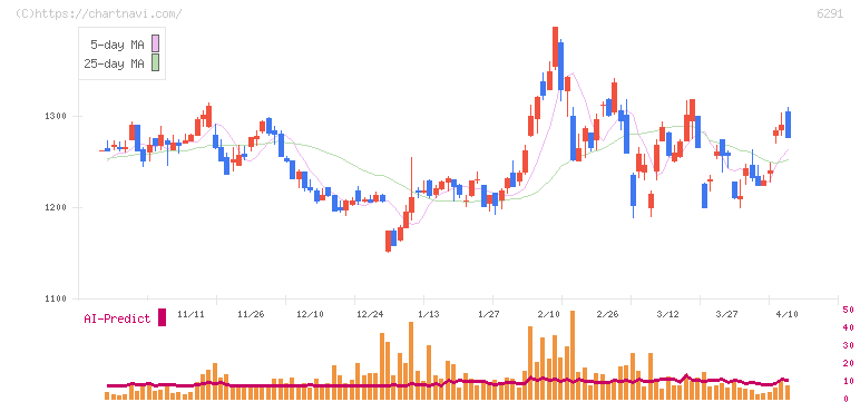 日本エアーテック(6291)の日足チャート