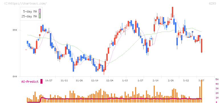 日精樹脂工業(6293)の日足チャート