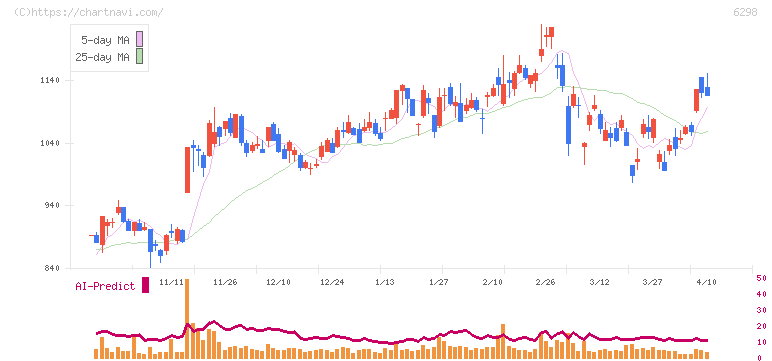 ワイエイシイホールディングス(6298)の日足チャート