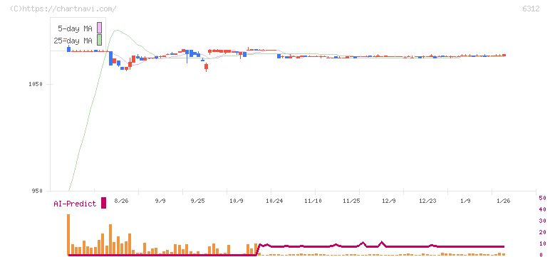 フロイント産業(6312)の日足チャート