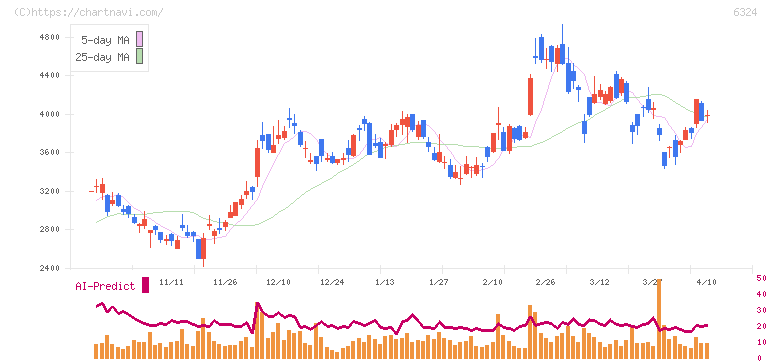 ハーモニック・ドライブ・システムズ(6324)の日足チャート