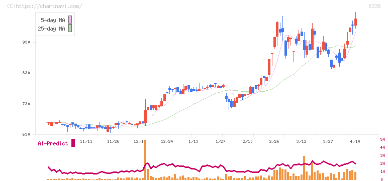石井表記(6336)の日足チャート