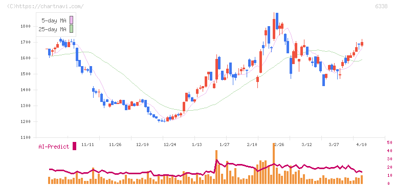 タカトリ(6338)の日足チャート