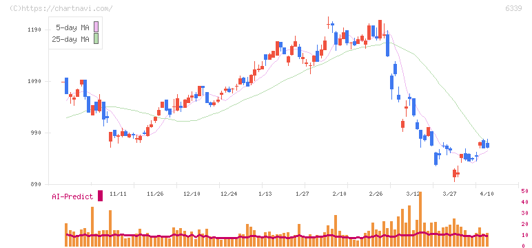 新東工業(6339)の日足チャート