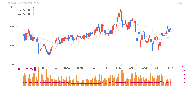 澁谷工業(6340)の日足チャート