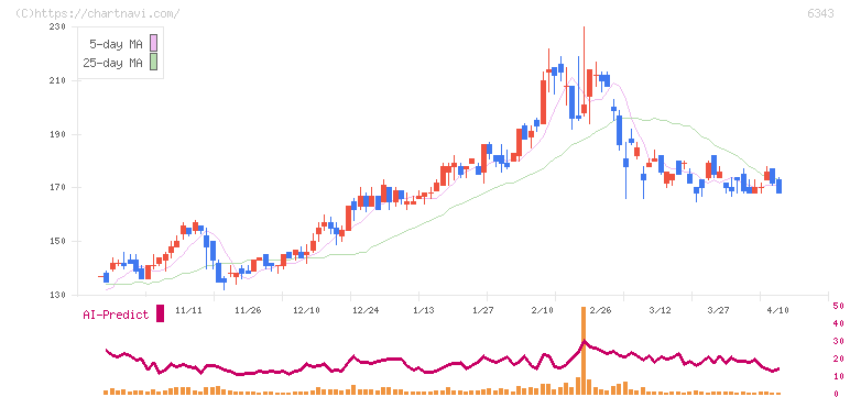 フリージア・マクロス(6343)の日足チャート