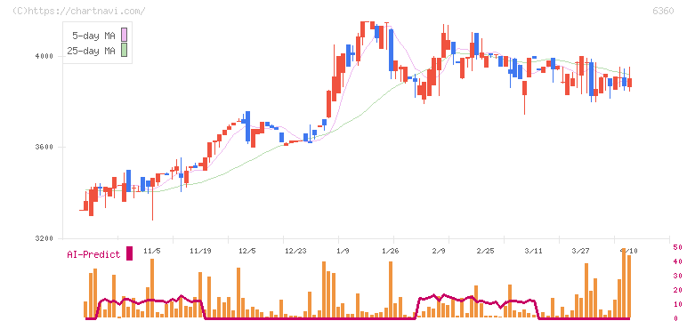東京自働機械製作所(6360)の日足チャート