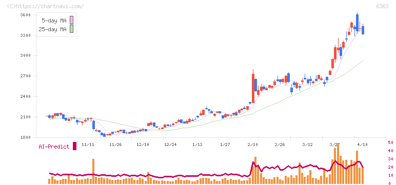 酉島製作所(6363)の日足チャート