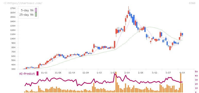 千代田化工建設(6366)の日足チャート
