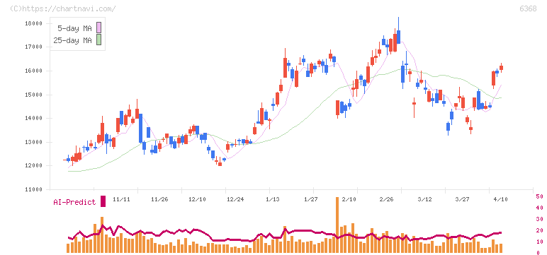 オルガノ(6368)の日足チャート