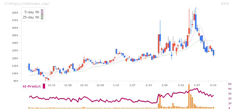 木村化工機(6378)の日足チャート