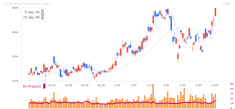 ダイフク(6383)の日足チャート