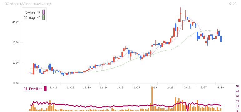 兼松エンジニアリング(6402)の日足チャート
