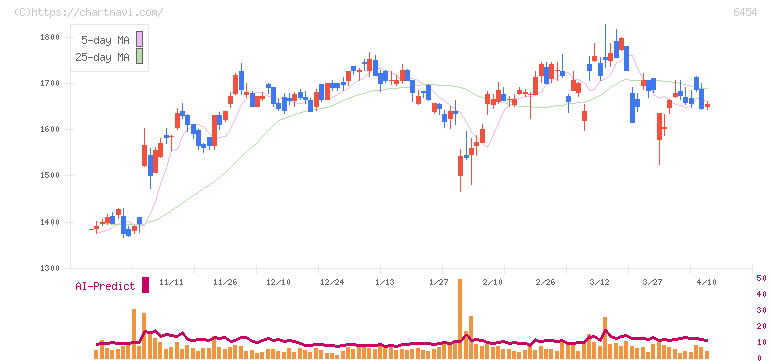 マックス(6454)の日足チャート