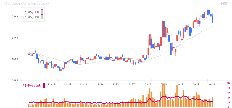 大和冷機工業(6459)の日足チャート