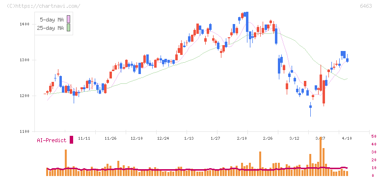 ＴＰＲ(6463)の日足チャート