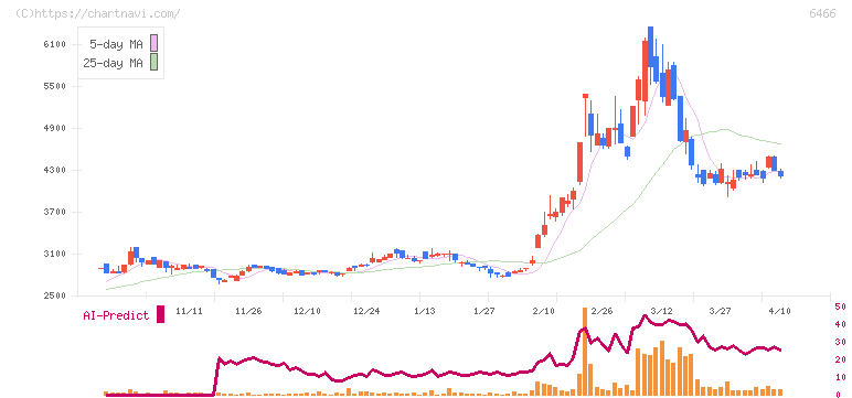 ＴＶＥ(6466)の日足チャート