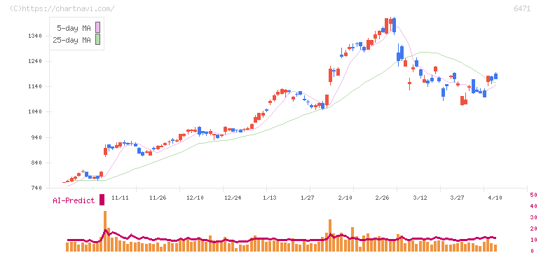 日本精工(6471)の日足チャート