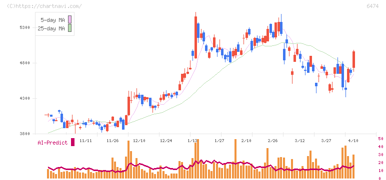 不二越(6474)の日足チャート