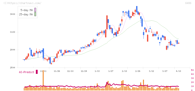 イーグル工業(6486)の日足チャート