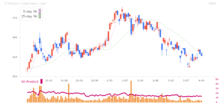 ＮＩＴＴＡＮ(6493)の日足チャート