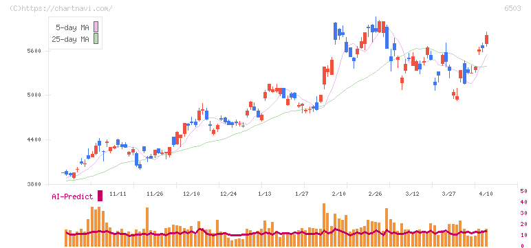 三菱電機(6503)の日足チャート