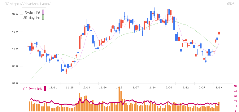 安川電機(6506)の日足チャート
