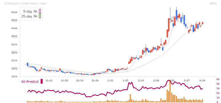 オキサイド(6521)の日足チャート