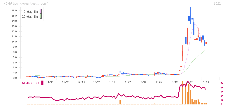 アスタリスク(6522)の日足チャート