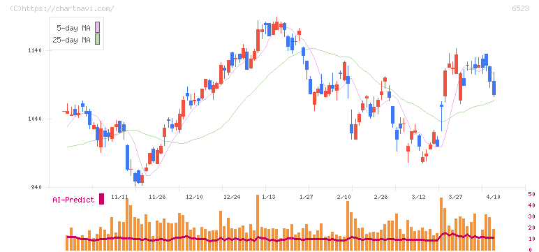 ＰＨＣホールディングス(6523)の日足チャート