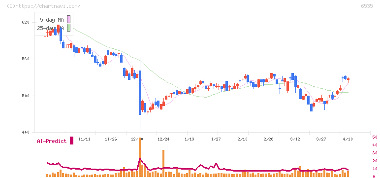 アイモバイル(6535)の日足チャート