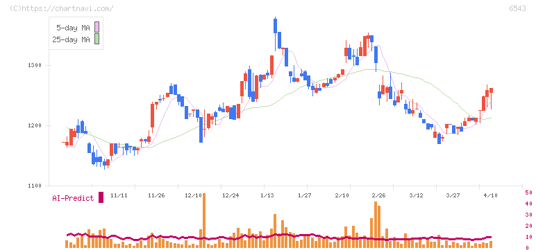 日宣(6543)の日足チャート