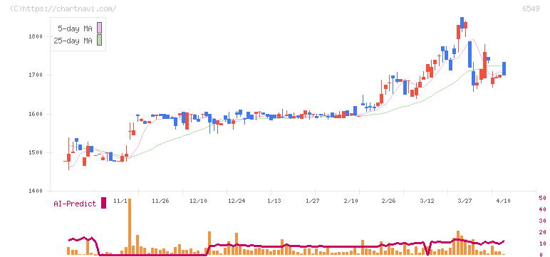 ディーエムソリューションズ(6549)の日足チャート