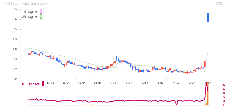 ＧａｍｅＷｉｔｈ(6552)の日足チャート