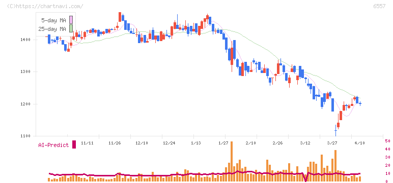 ＡＩＡＩグループ(6557)の日足チャート