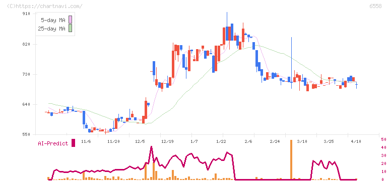 クックビズ(6558)の日足チャート