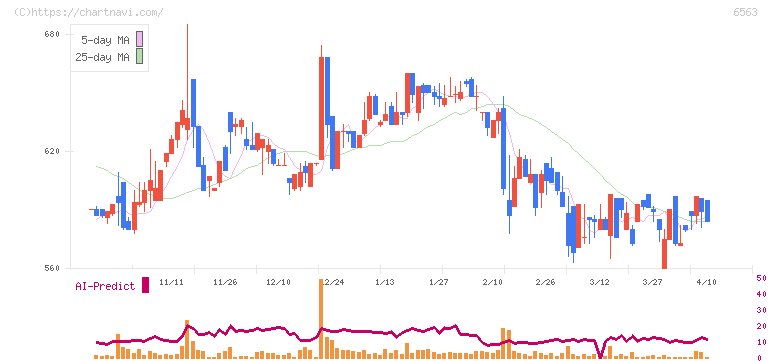 みらいワークス(6563)の日足チャート