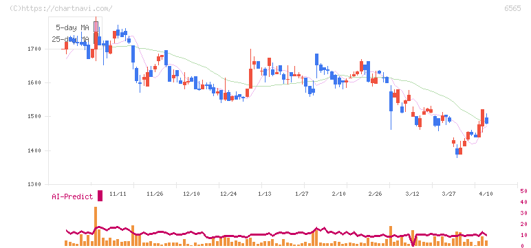 ＡＢホテル(6565)の日足チャート