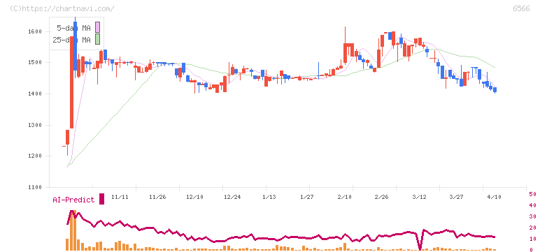 要興業(6566)の日足チャート