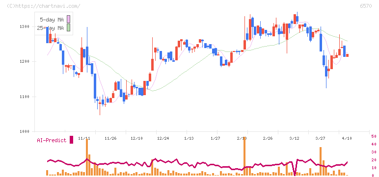 共和コーポレーション(6570)の日足チャート