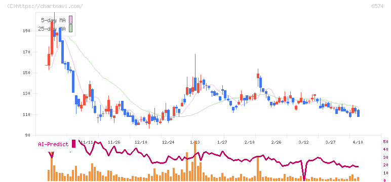 コンヴァノ(6574)の日足チャート