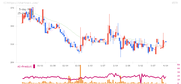 ログリー(6579)の日足チャート