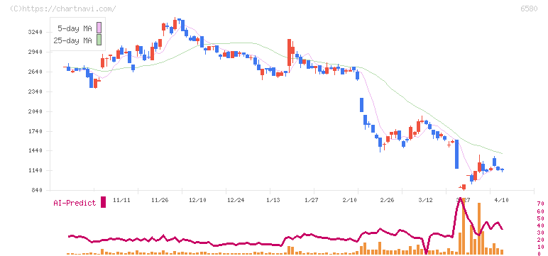 ライトアップ(6580)の日足チャート