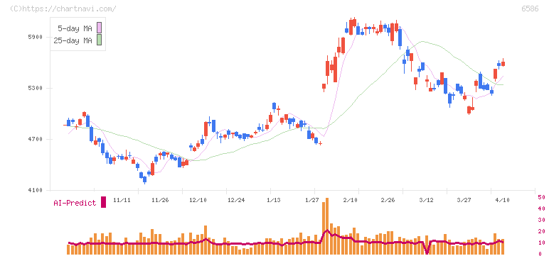 マキタ(6586)の日足チャート