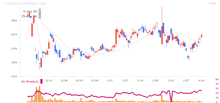 ニデック(6594)の日足チャート