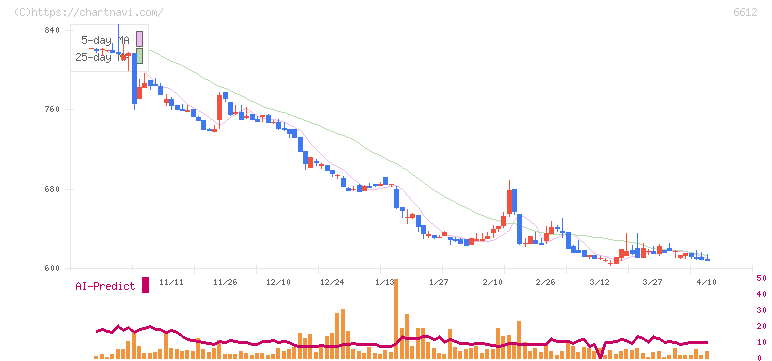 バルミューダ(6612)の日足チャート