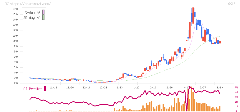 ＱＤレーザ(6613)の日足チャート