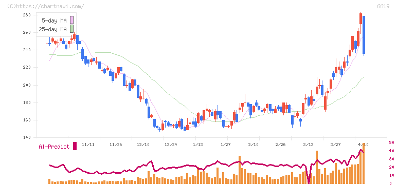 ダブル・スコープ(6619)の日足チャート