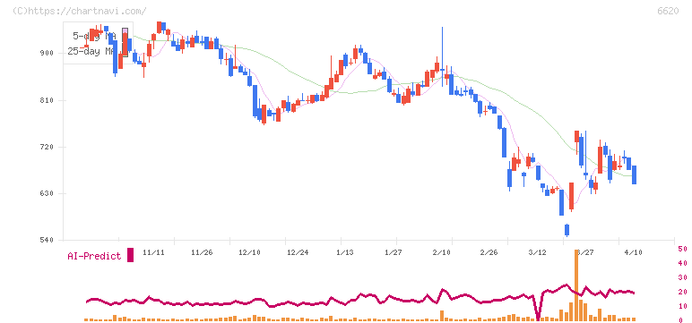 宮越ホールディングス(6620)の日足チャート