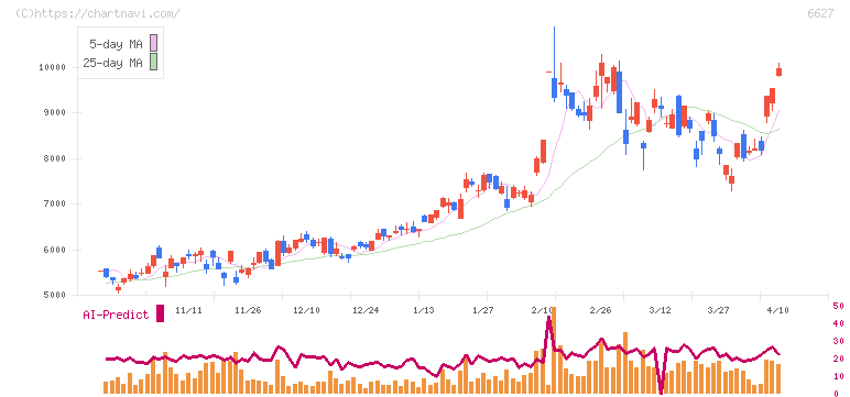テラプローブ(6627)の日足チャート